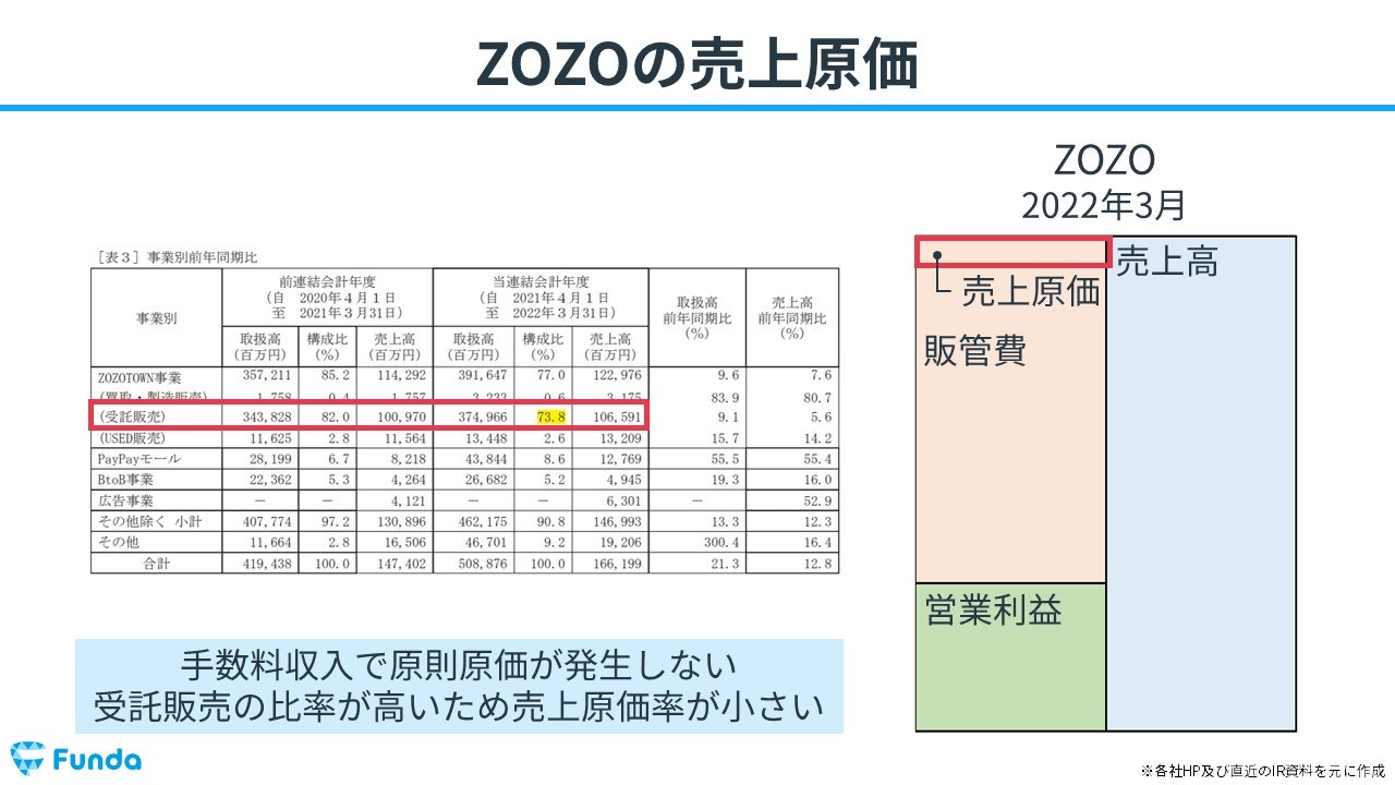 ZOZOの売上原価