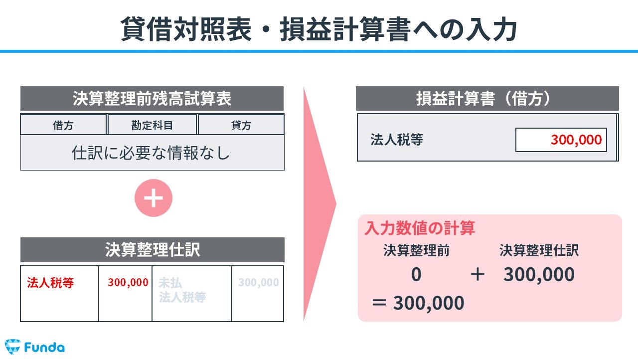 貸借対照表・損益計算書への入力