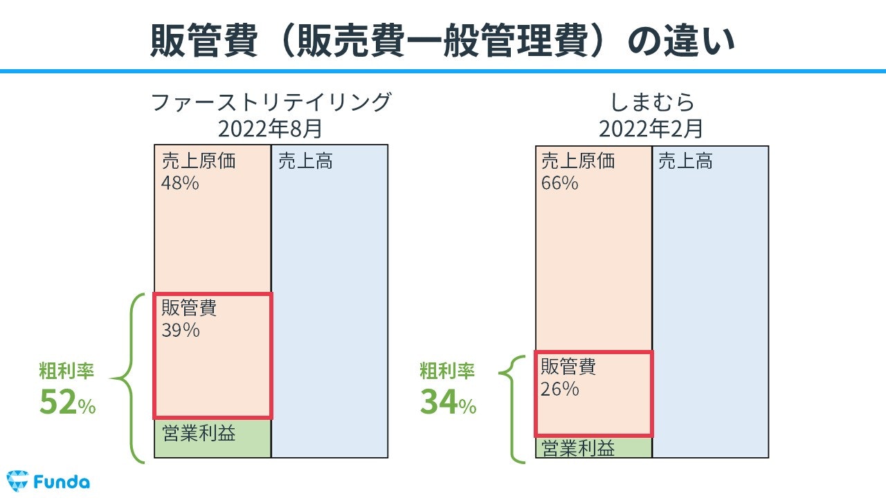 販管費の違い