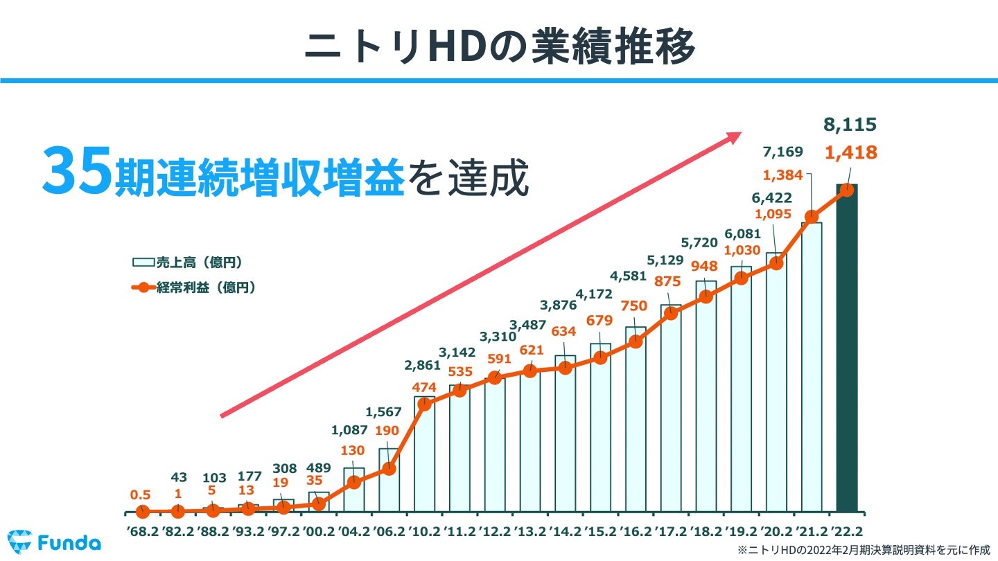 ニトリHDの業績推移