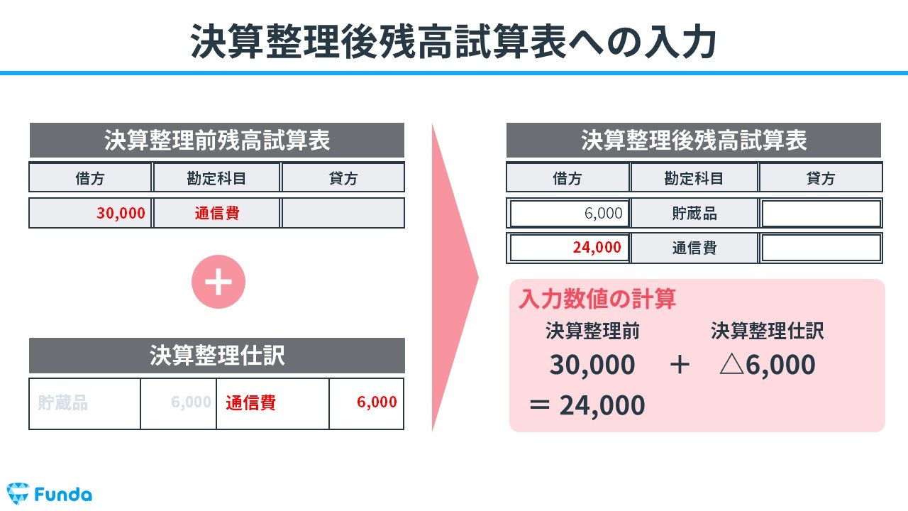 決算整理後残高試算表への入力