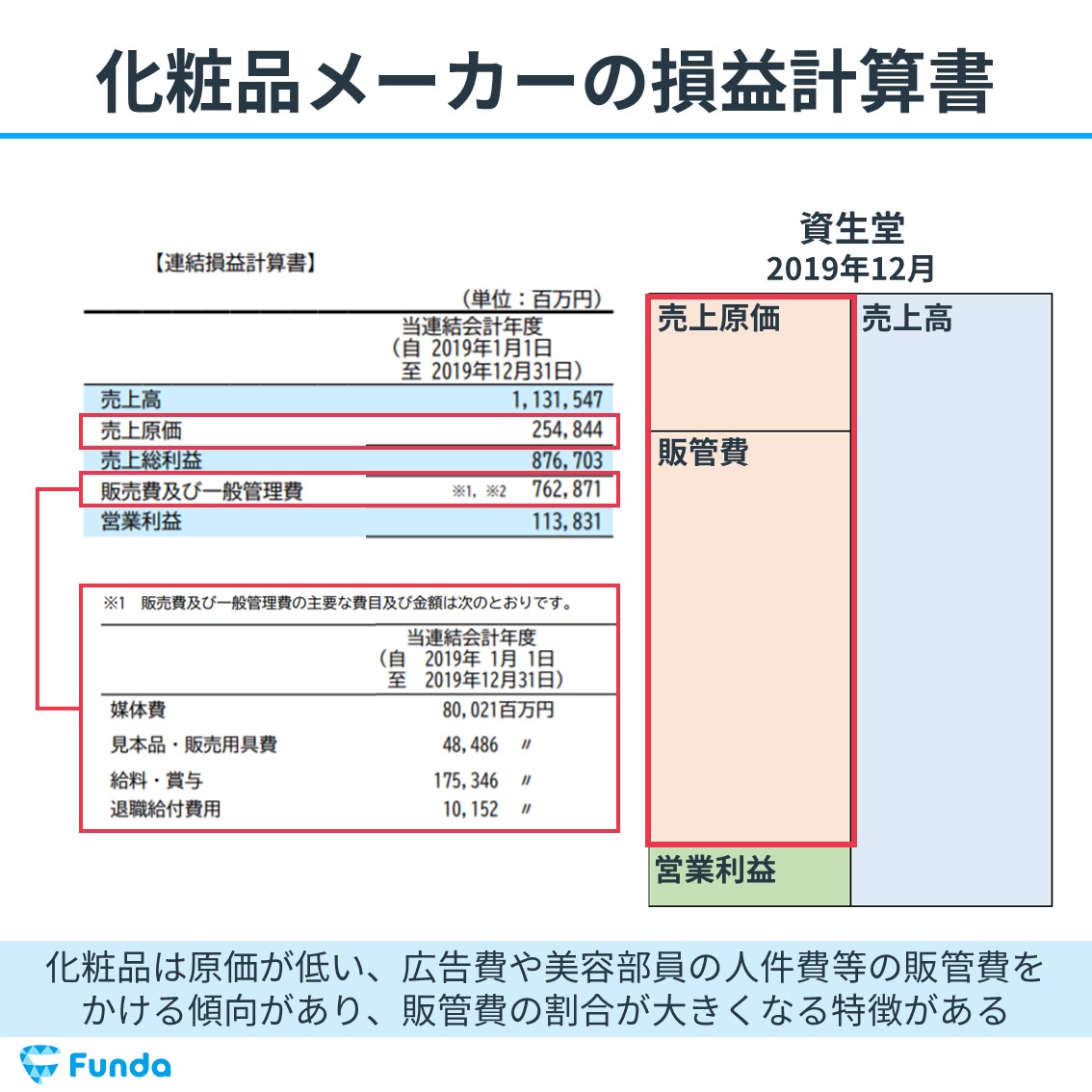 化粧品メーカーである資生堂の損益計算書