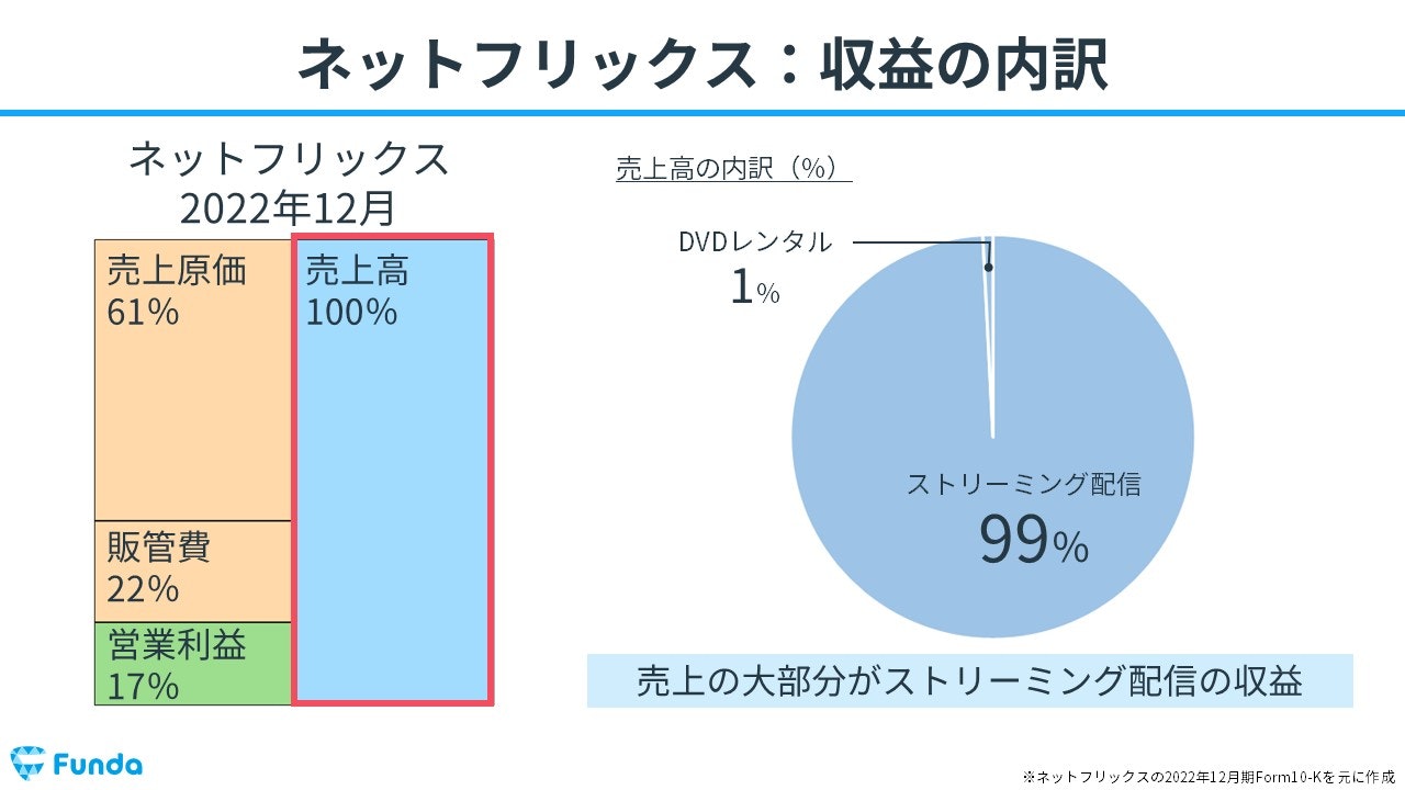 無形のコンテンツ資産はどこに表示される？決算書の読み方を解説 | Funda簿記ブログ