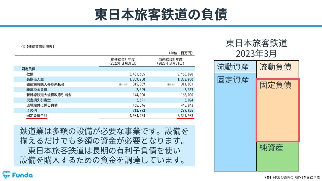 東日本旅客鉄道の負債
