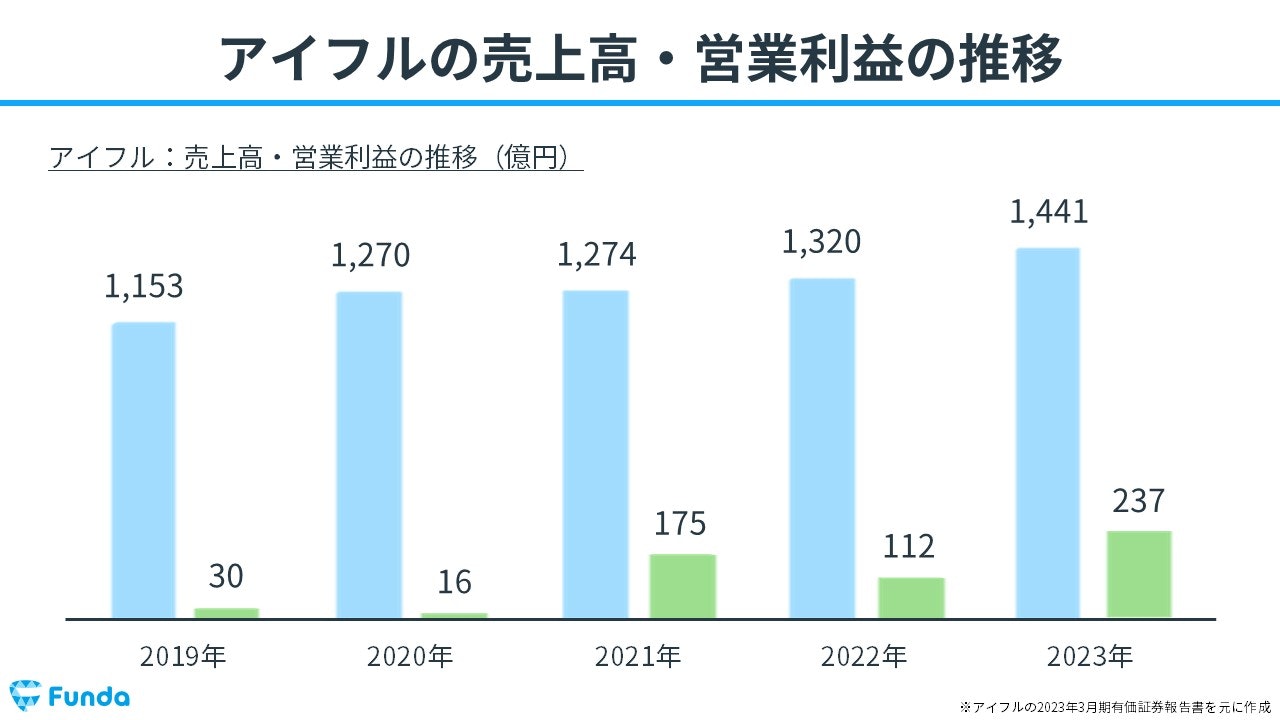 アイフルの売上高・営業利益の推移