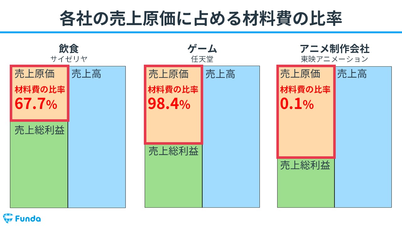 工業簿記】材料費とは？原価計算の基礎を図解でわかりやすく解説 | Funda簿記ブログ