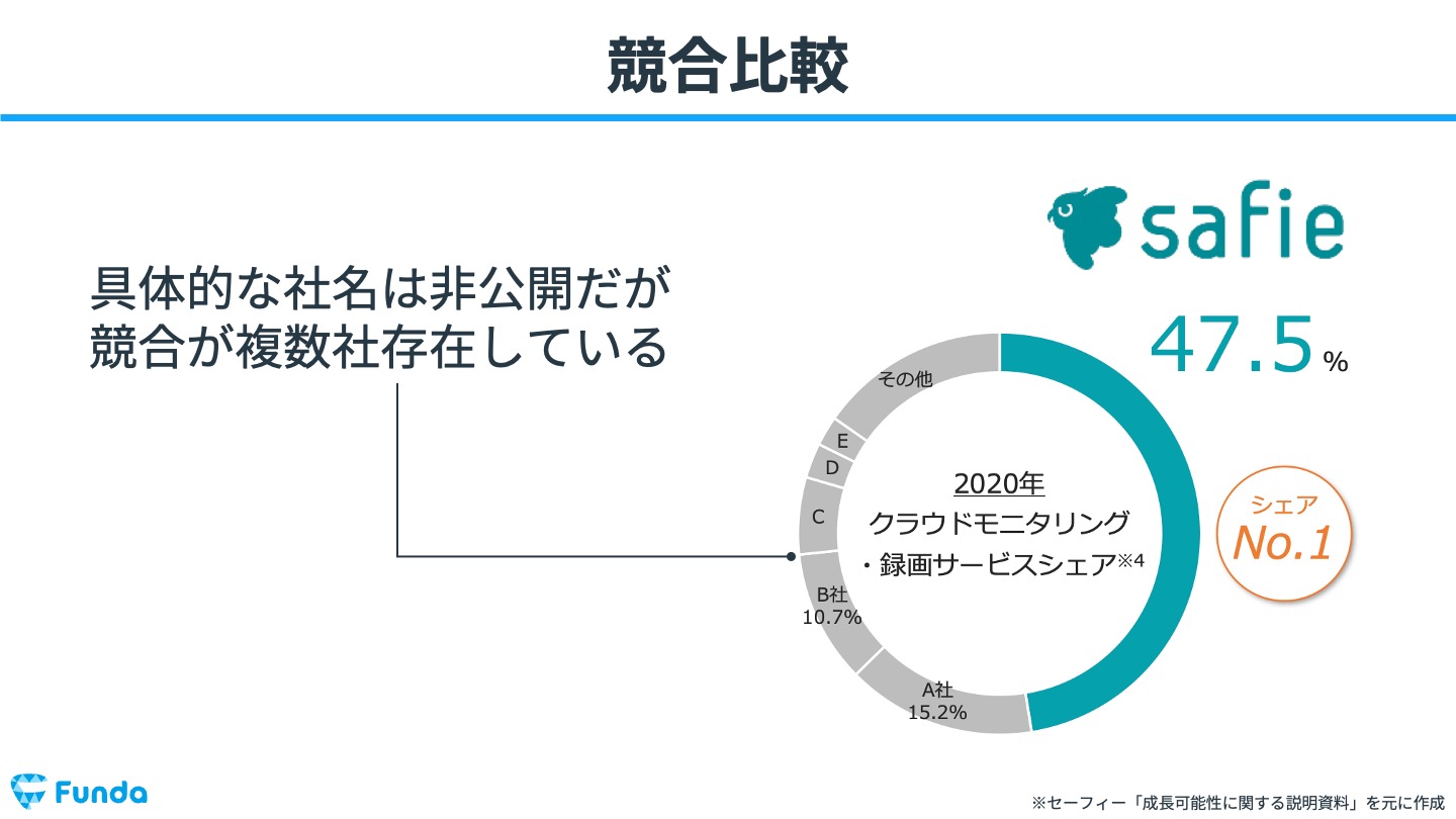 クラウド カメラ 市場 オファー