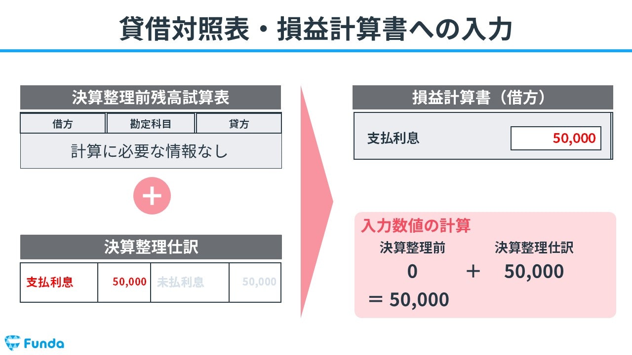 貸借対照表・損益計算書への入力