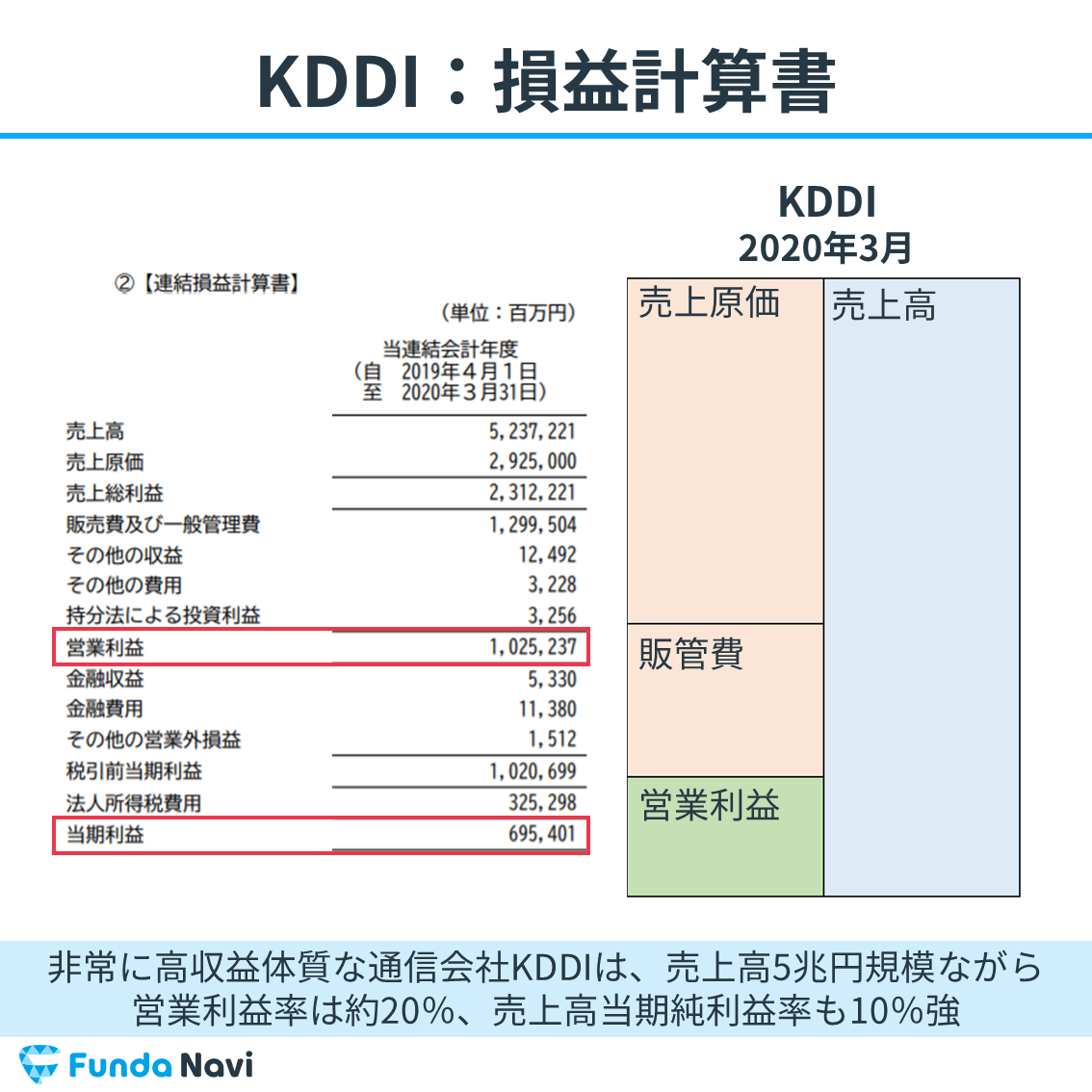 KDDIの損益計算書