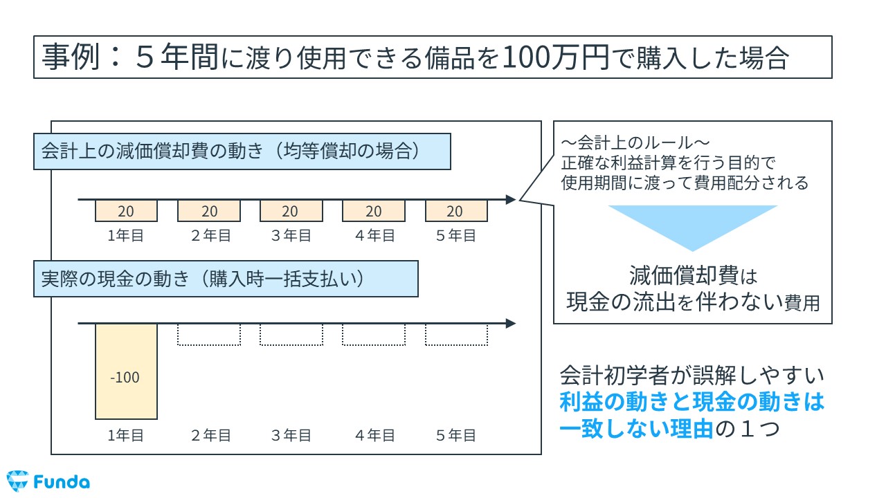 Depreciationの事例