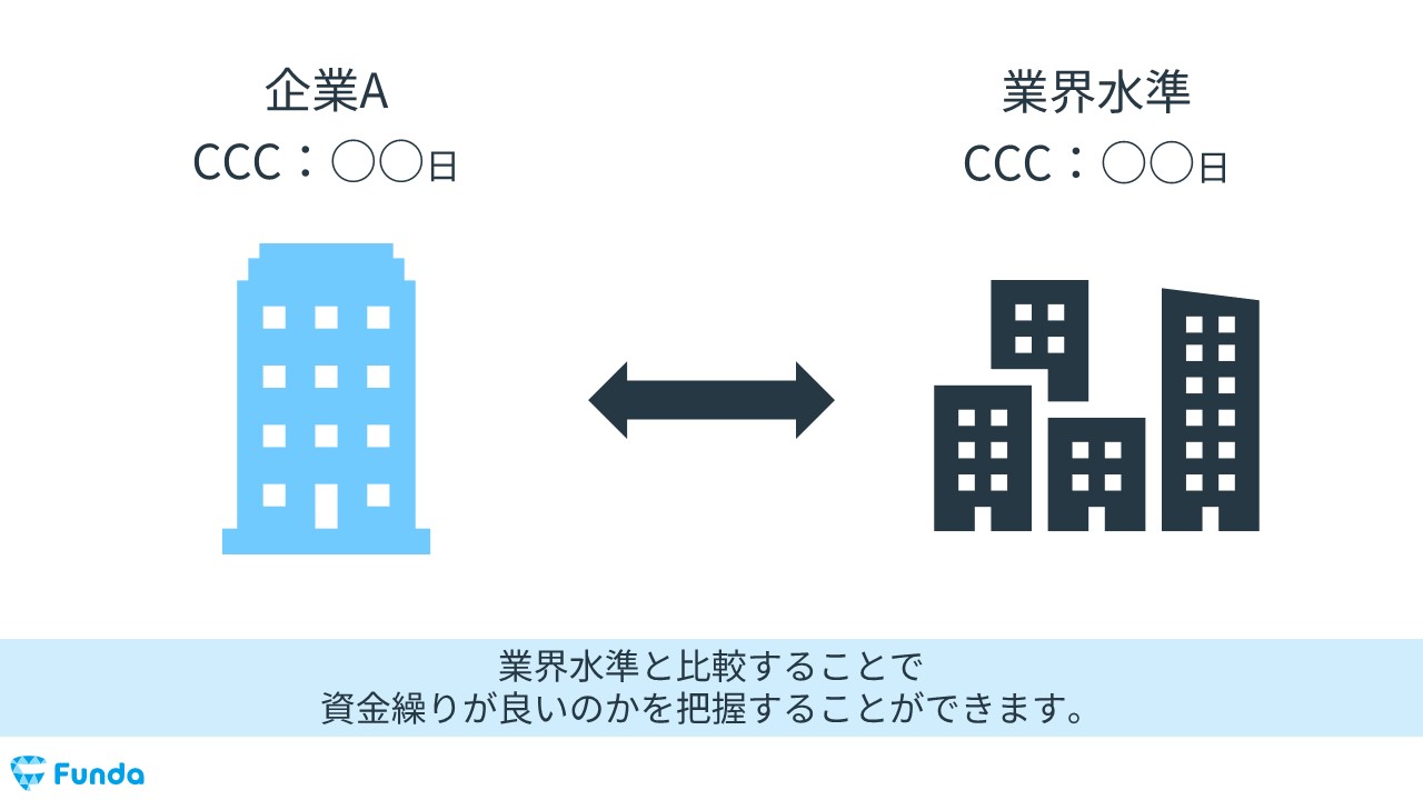 CCCの業界水準との比較