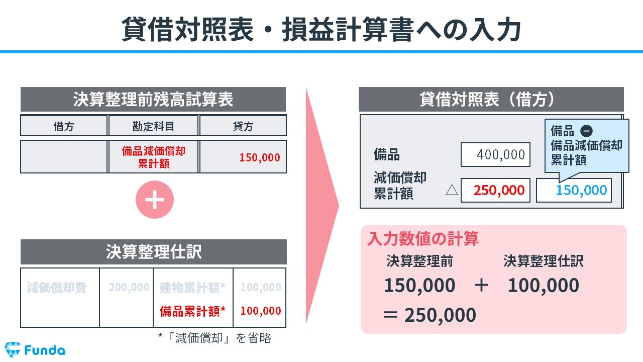 貸借対照表・損益計算書への入力