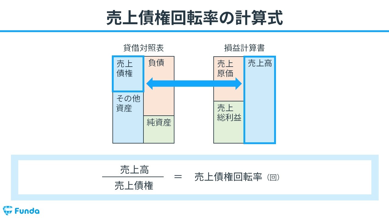 売上債権回転期間とは？計算式や業界平均の目安をわかりやすく解説 | ビジネスの数字がわかるようになる企業分析メディア | Funda Navi ...