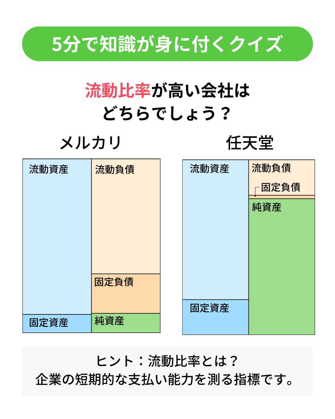 【図解】流動比率とは?短期的な支払能力を測る指標をわかりやすく解説の会計クイズ