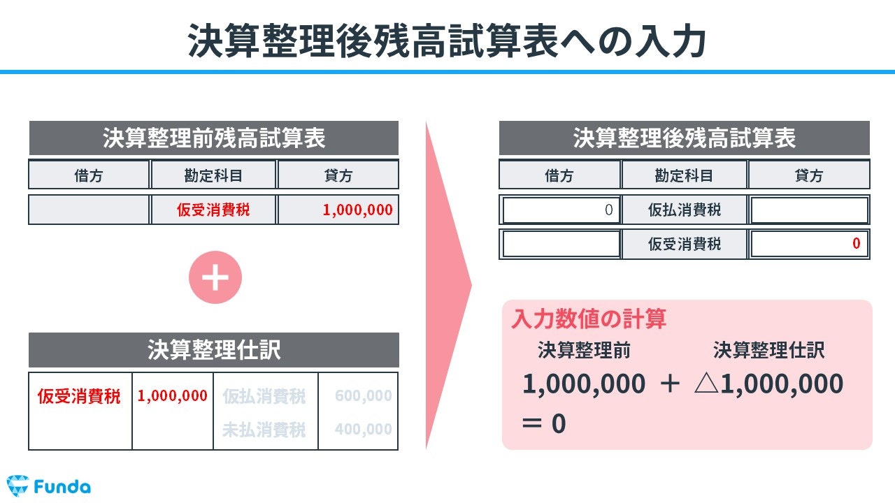 決算整理後残高試算表への入力