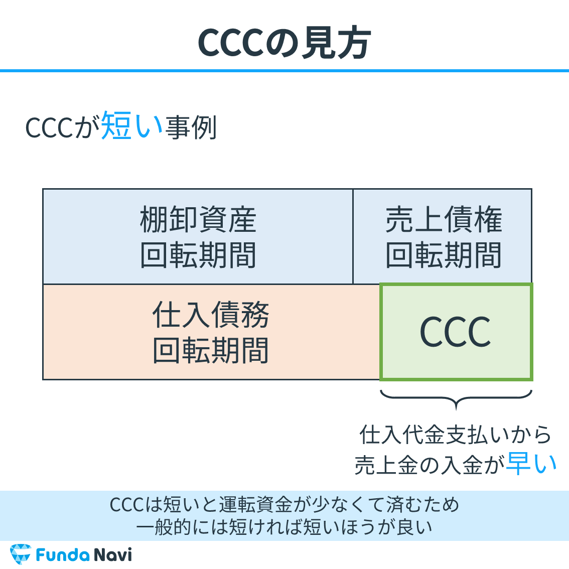 キャッシュコンバージョンサイクル（CCC）の短い事例