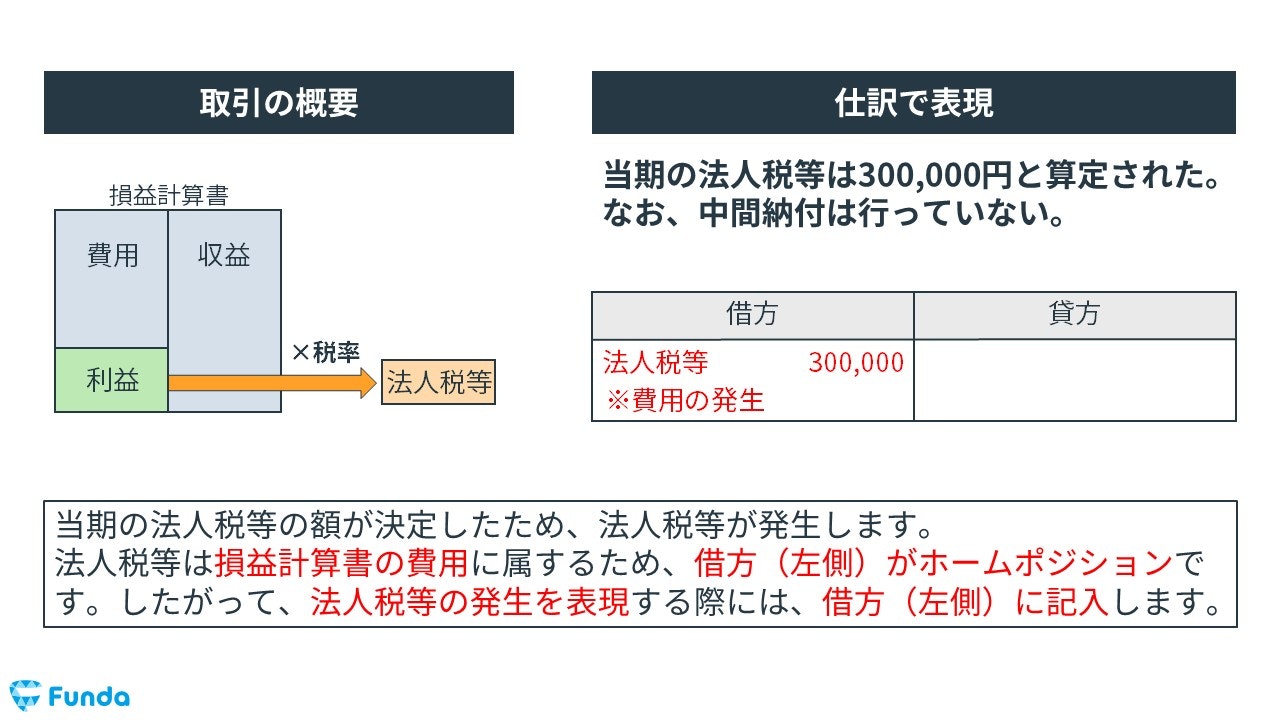 法人税等の決算整理仕訳