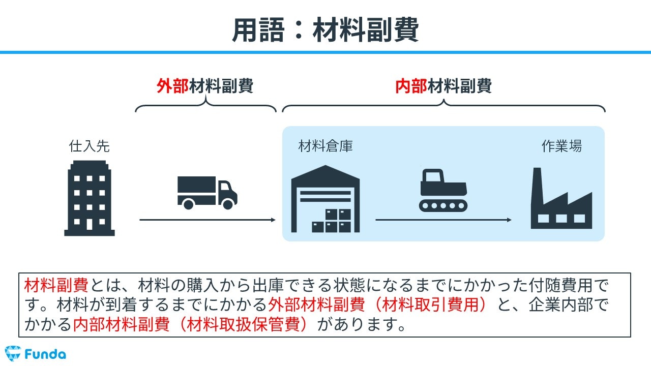 工業簿記】材料費とは？原価計算の基礎を図解でわかりやすく解説 | Funda簿記ブログ