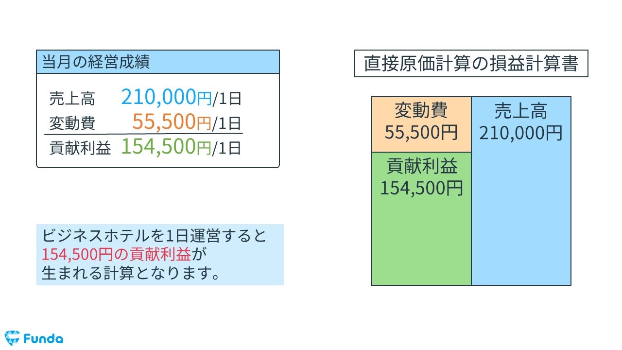 値下げをした場合の1日あたりの貢献利益