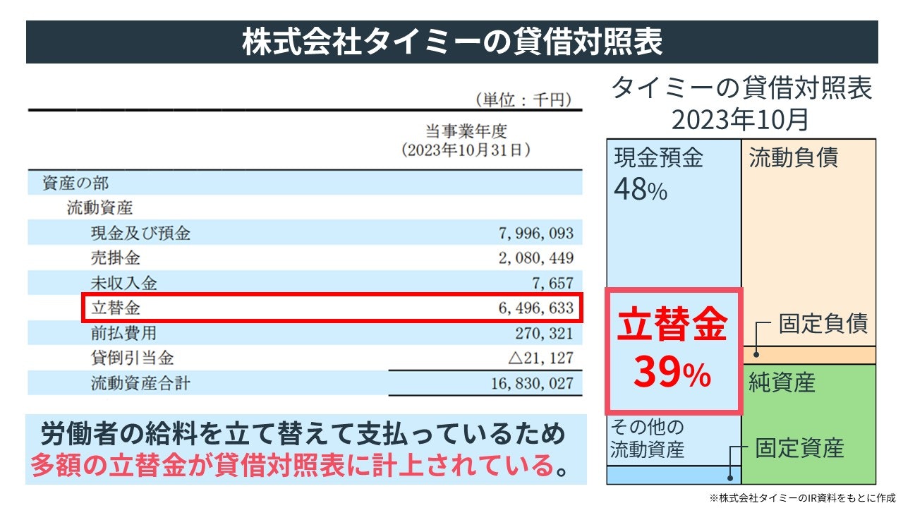 タイミーの貸借対照表