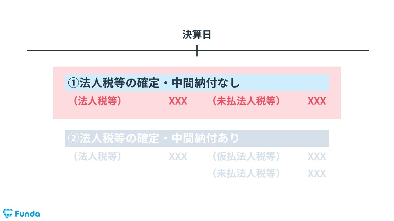 今回の決算整理仕訳のパターン