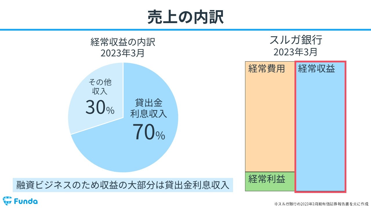 スルガ銀行の売上の内訳