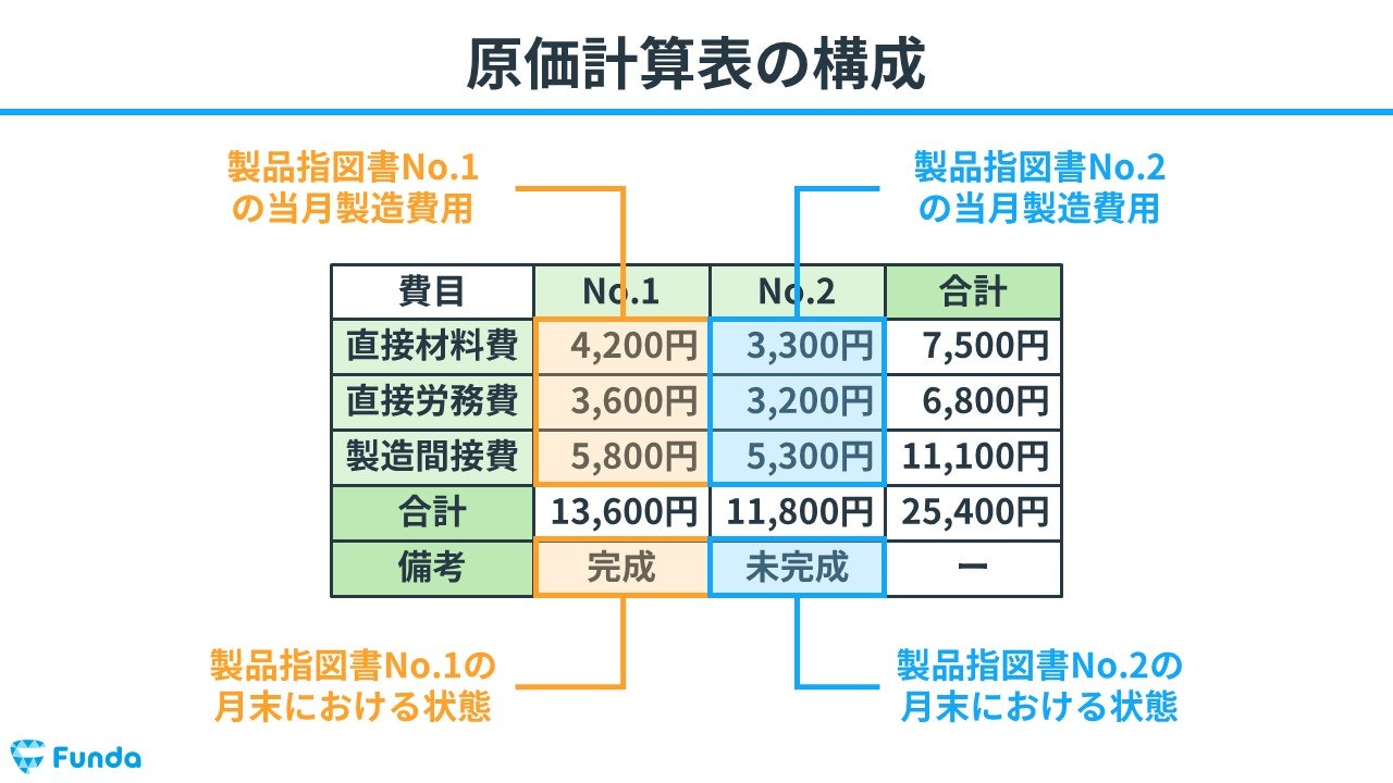 図解】個別原価計算とは？簿記の初心者にもわかりやすく解説 | Funda簿記ブログ