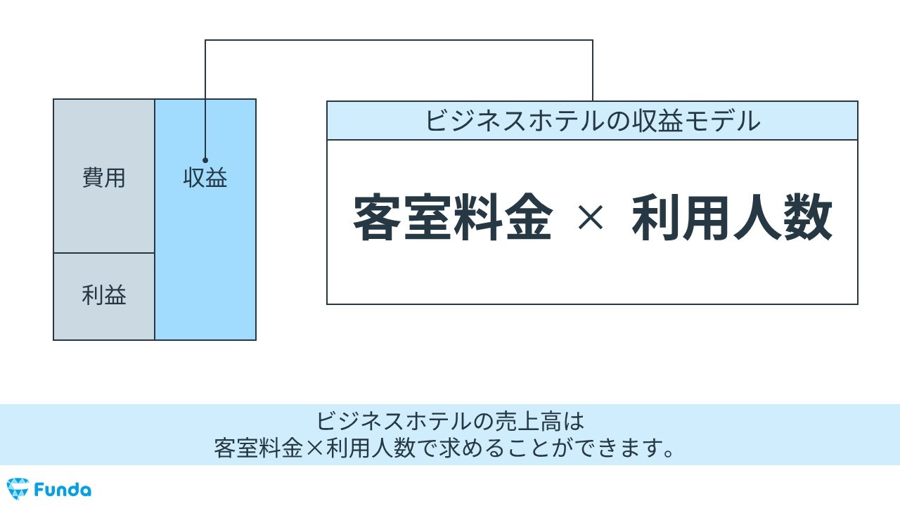 ビジネスホテルの収益モデル