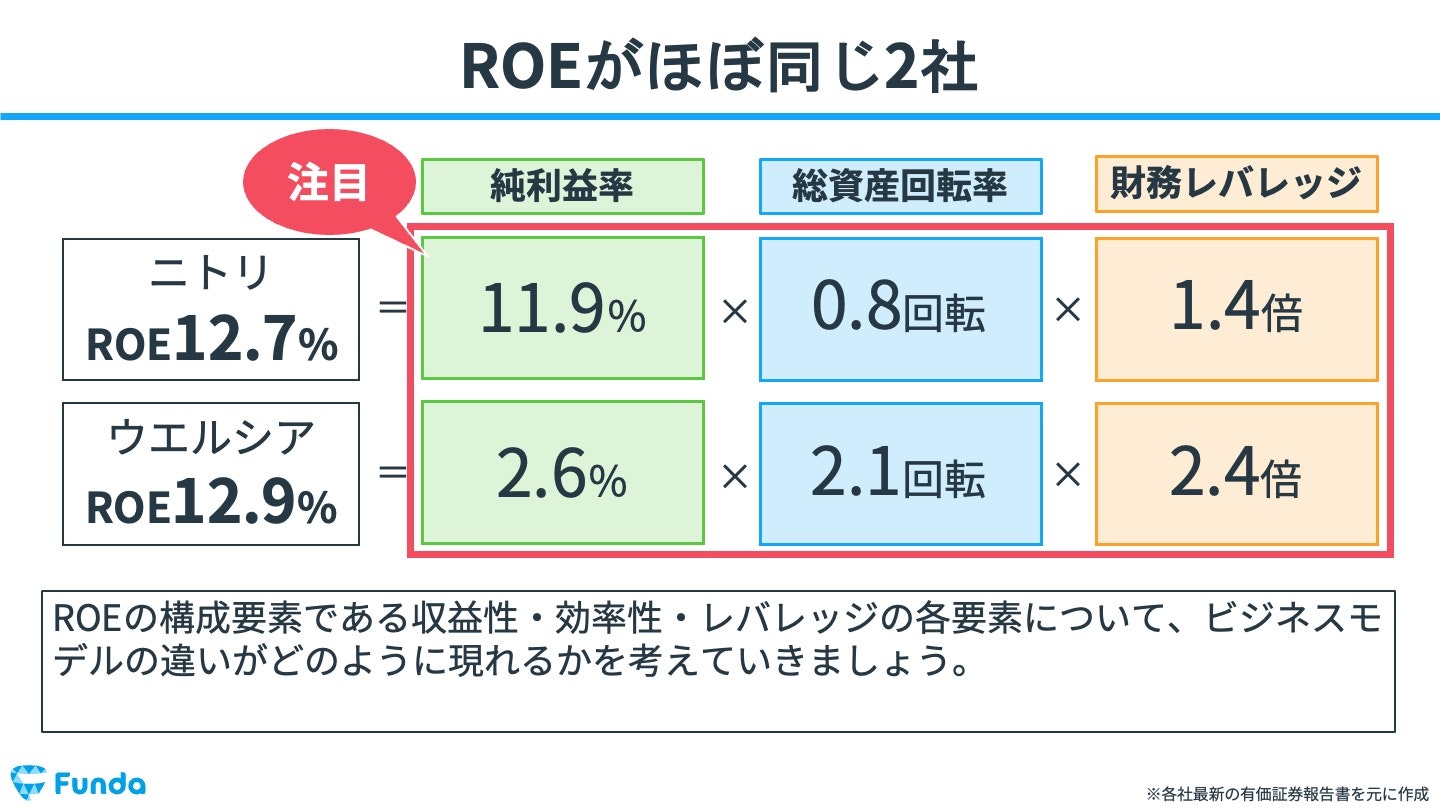 両者のROE