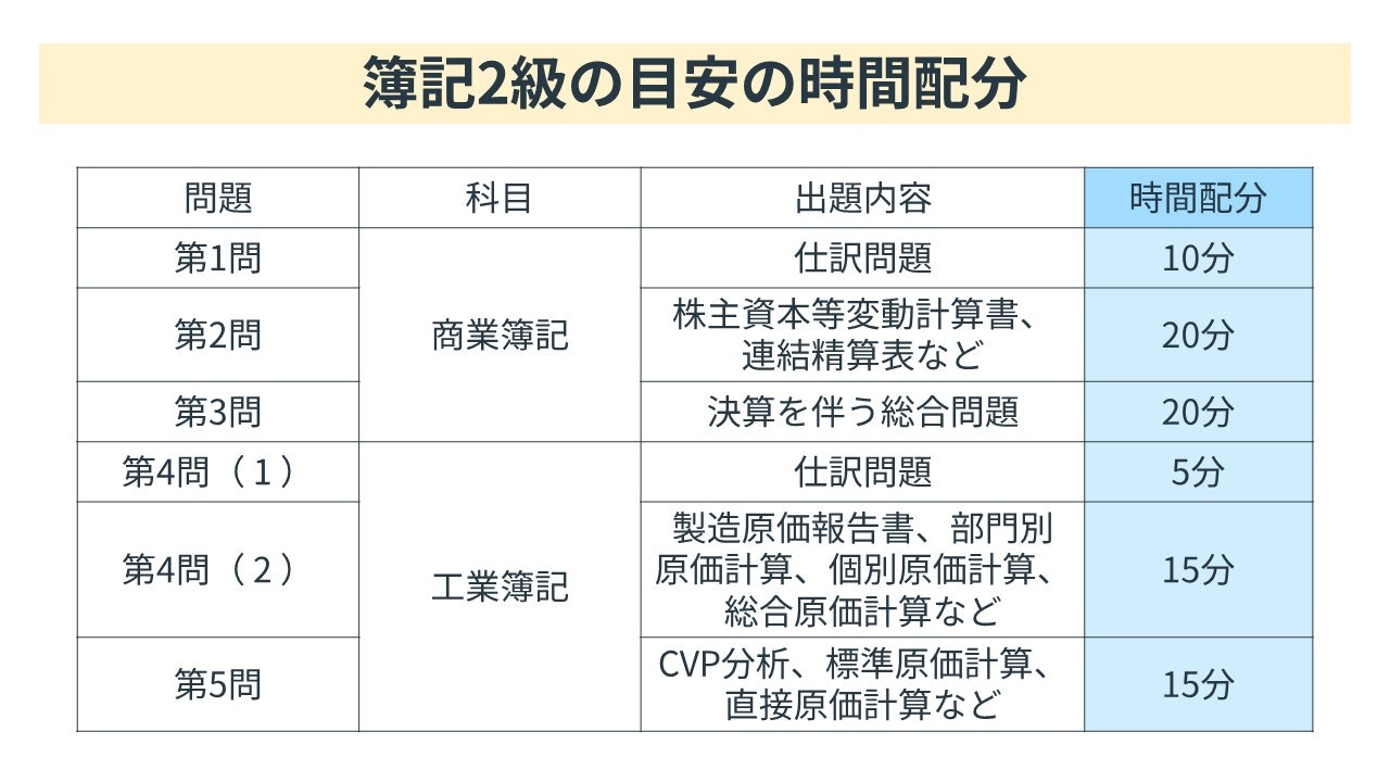 簿記2級の目安の時間配分