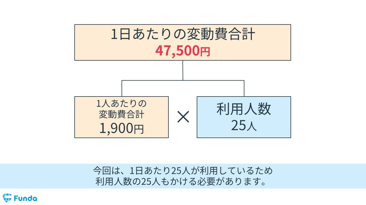 ビジネスホテルの1日あたりの変動費