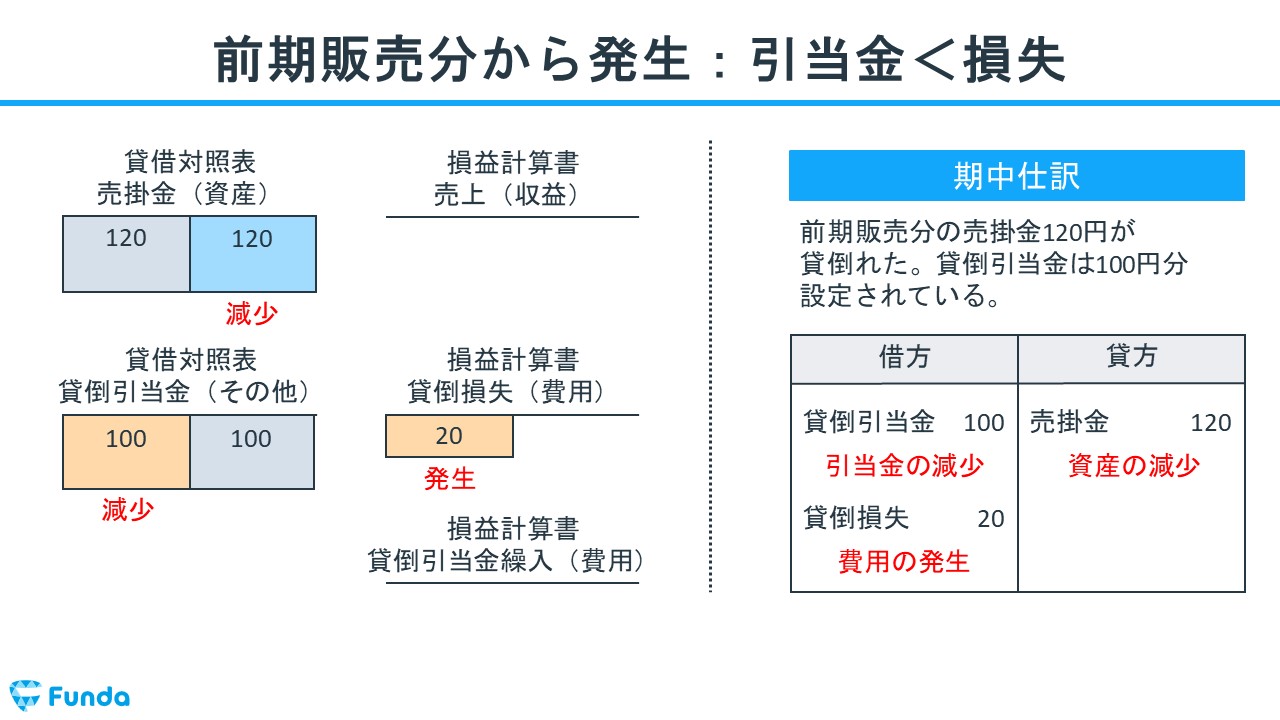 lics 貸倒引当金その他引当金