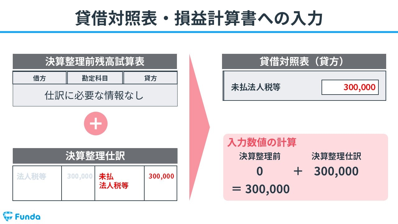 簿記3級・第3問】法人税等の決算整理仕訳をわかりやすく解説 | Funda簿記ブログ