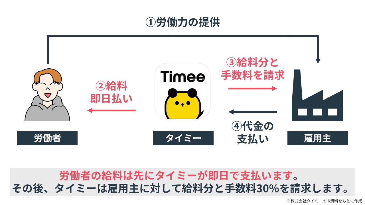 タイミーのビジネスモデル