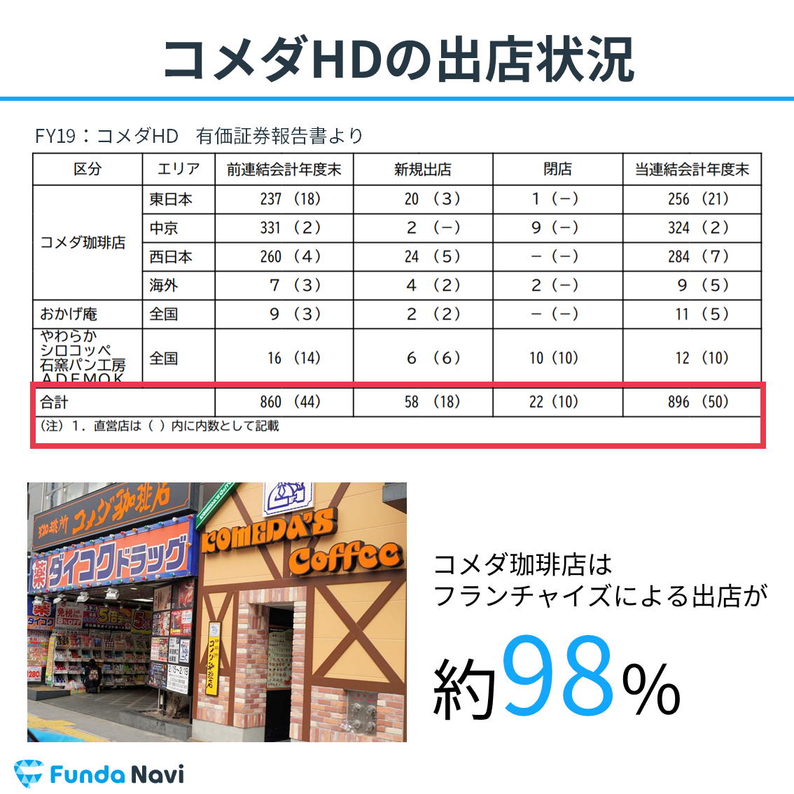 コメダの出店状況