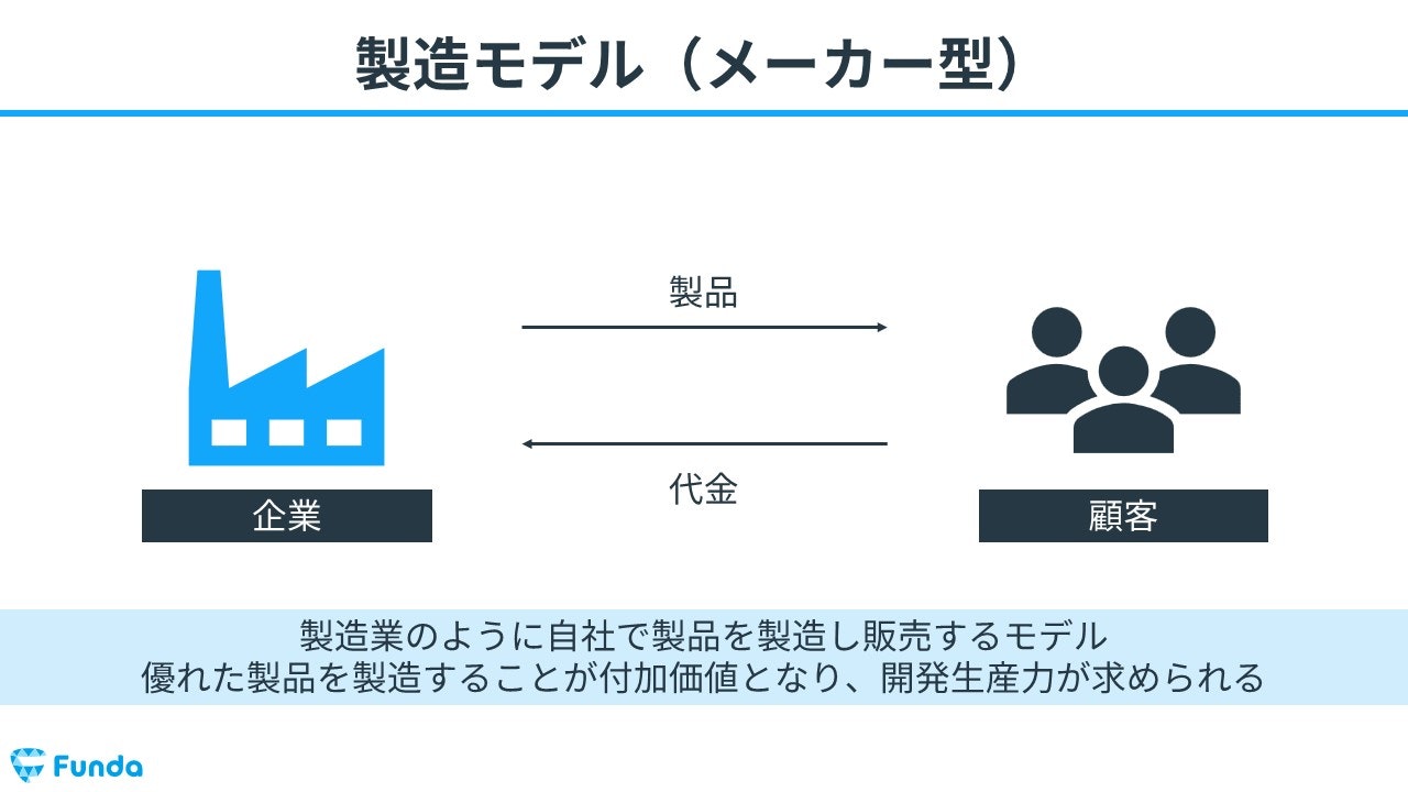 製造モデル