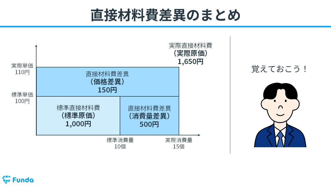 直接材料費差異をわかりやすく解説！簿記の標準原価計算を理解しよう | Funda簿記ブログ