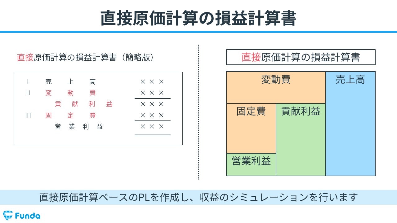 宇角 英樹 利益計画のたて方と利益管理の具体策―90の図表でわかる 利益計画のたて方と利益管理の具体策 90の図表でわかる/経林