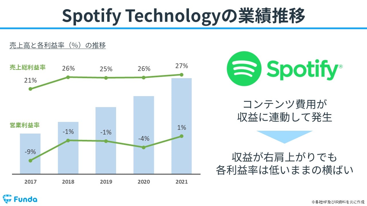 Spotify Technologyの業績推移