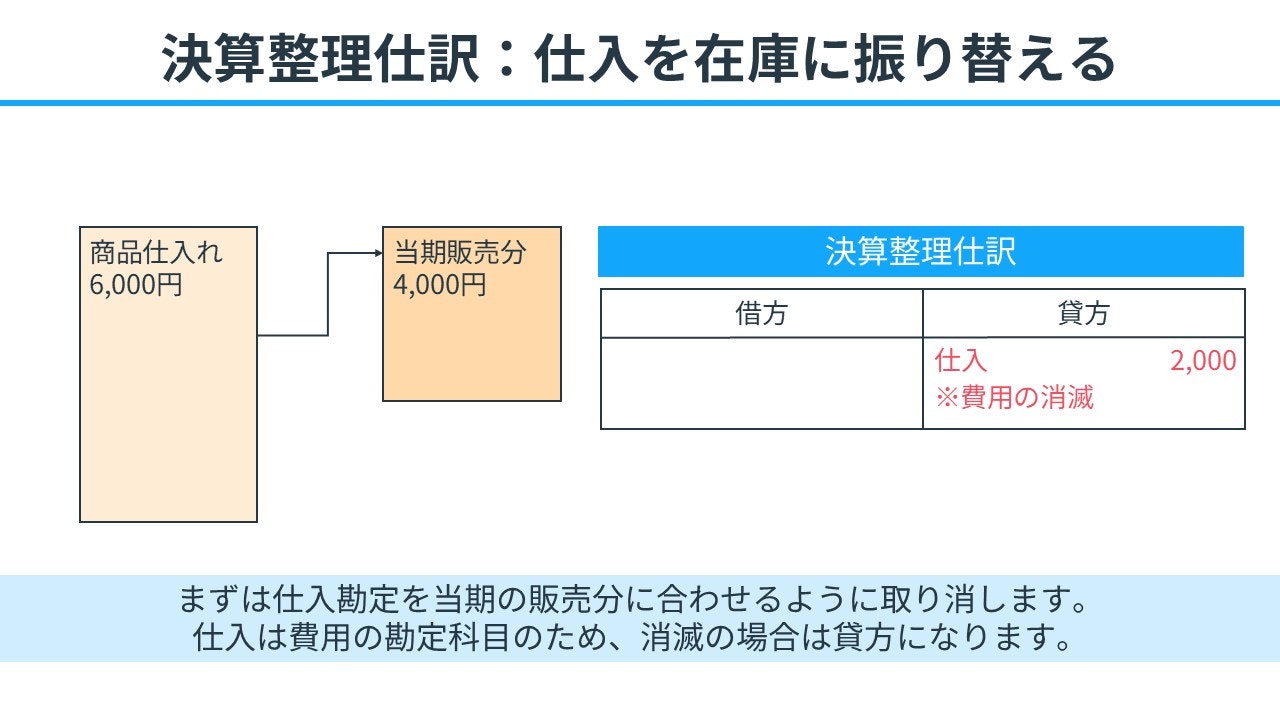 決算整理仕訳：仕入を在庫に振り替える