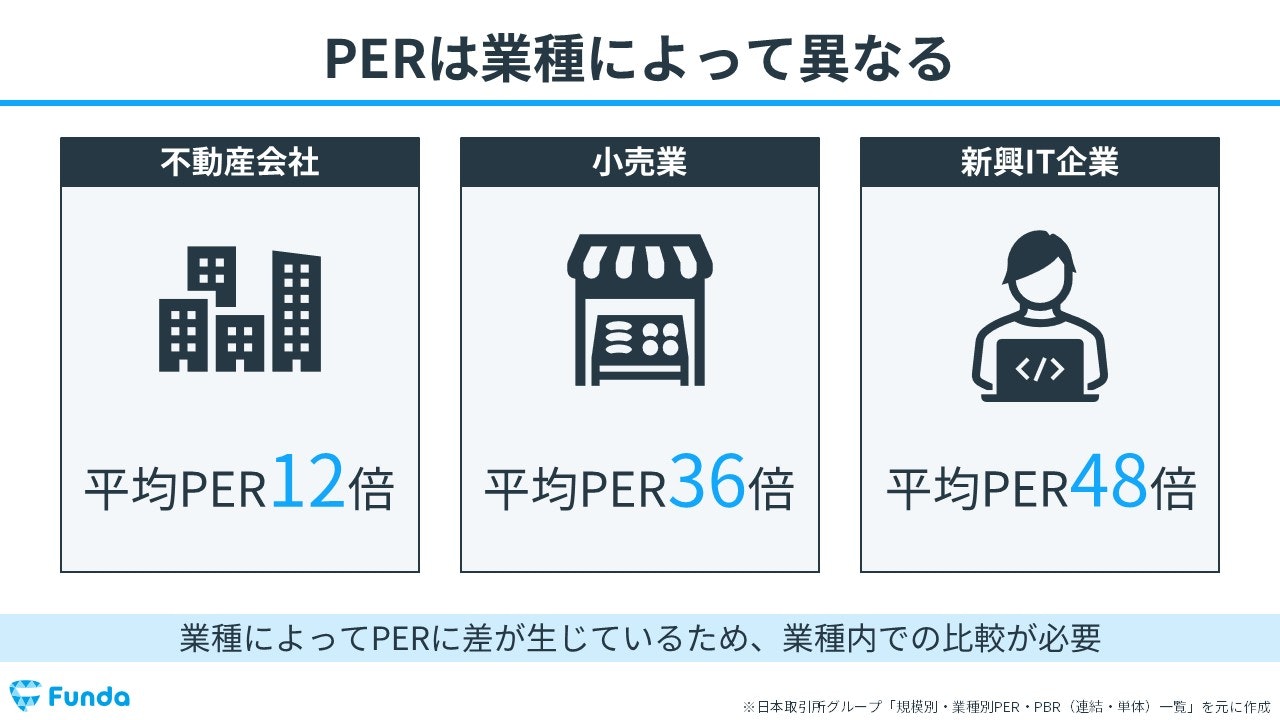 PERの業種ごとの平均