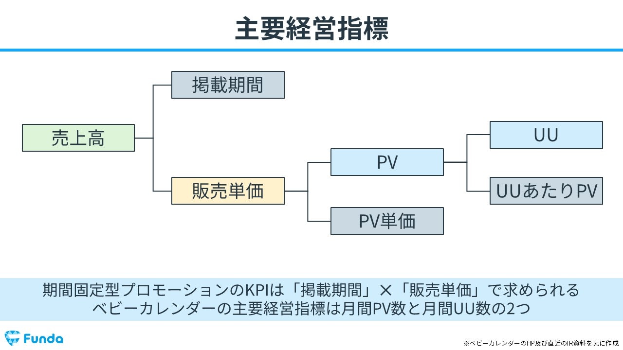 ベビーカレンダーの主要経営指標