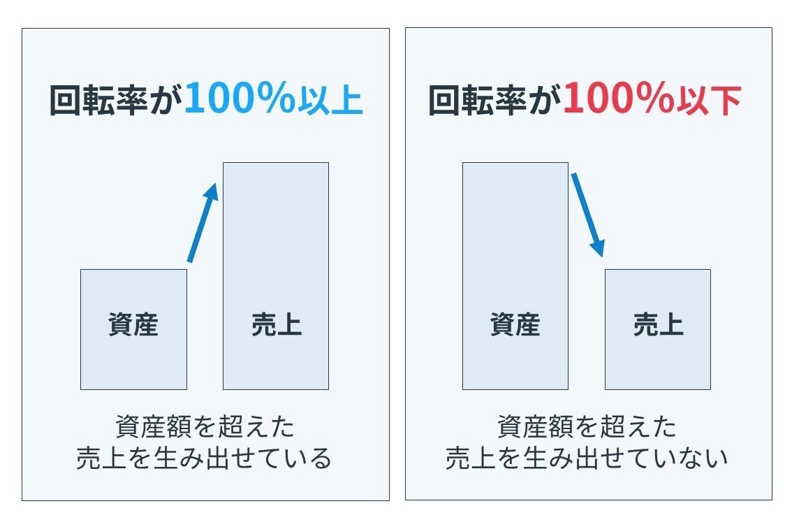 総資産回転率の目安