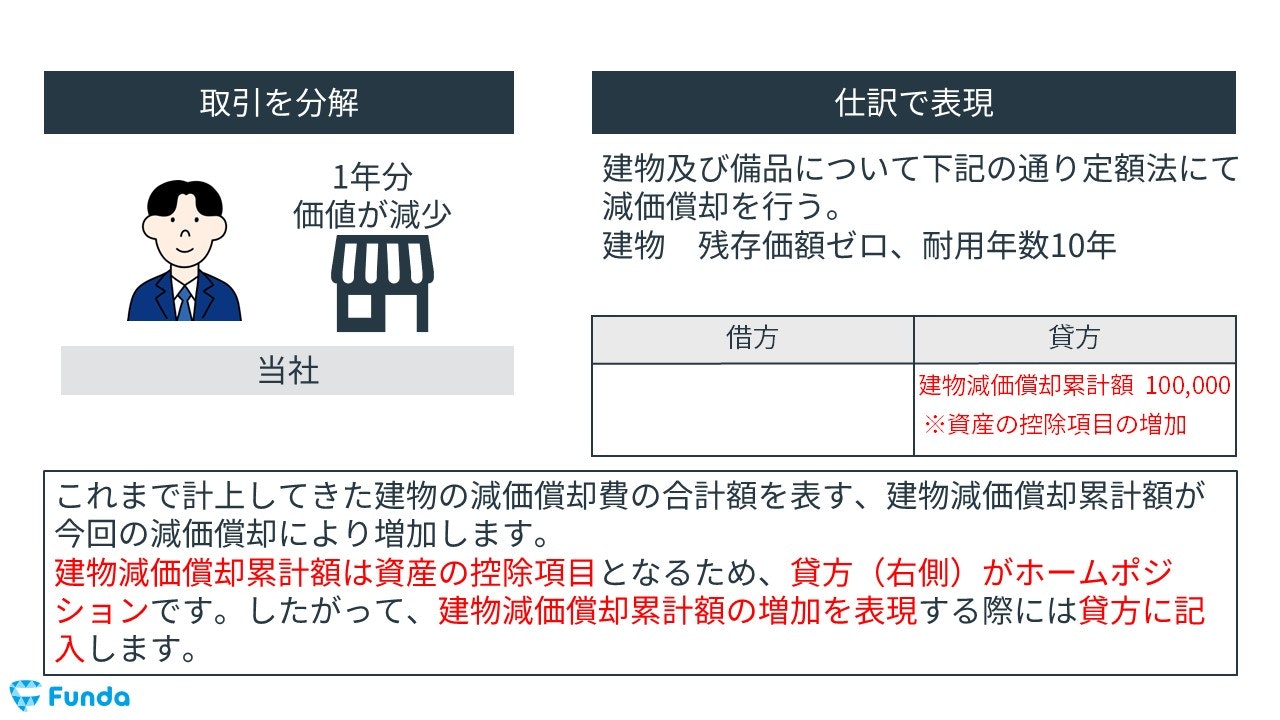 減価償却の決算整理仕訳