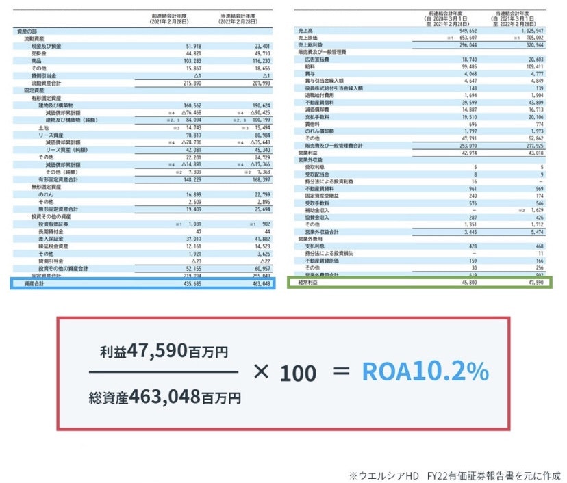 ROAの調べ方