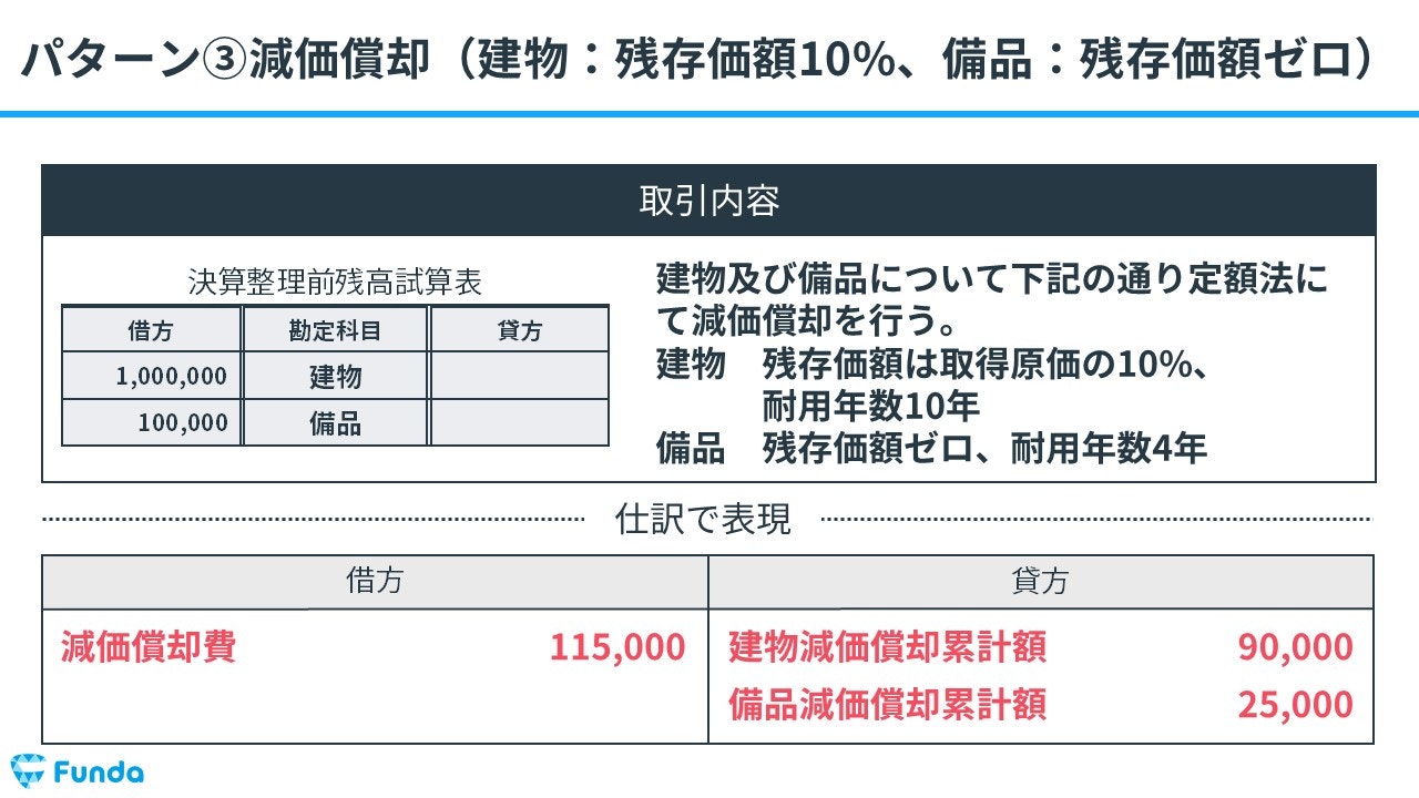 ③減価償却（建物：残存価額10%、備品：残存価額ゼロ）