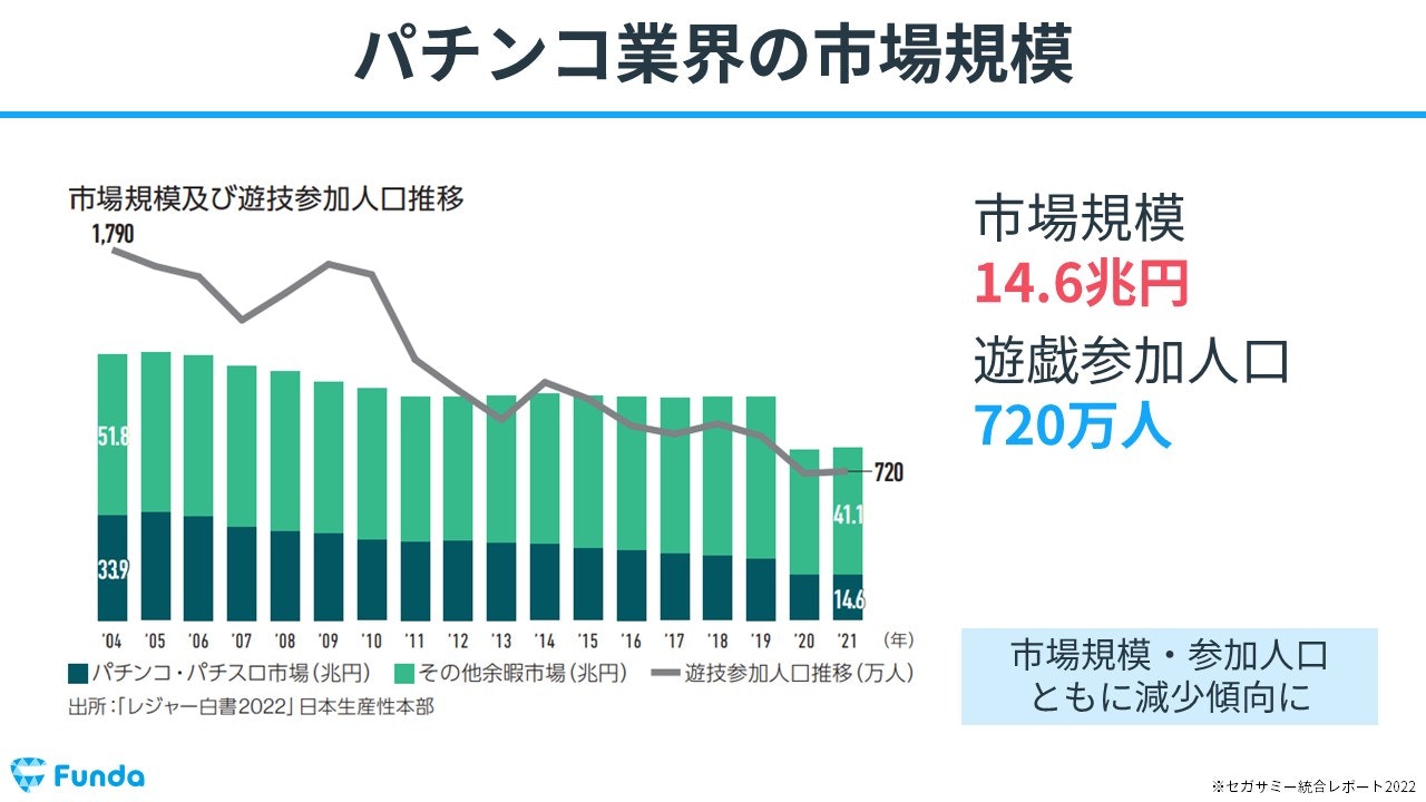 パチンコ業界の市場規模