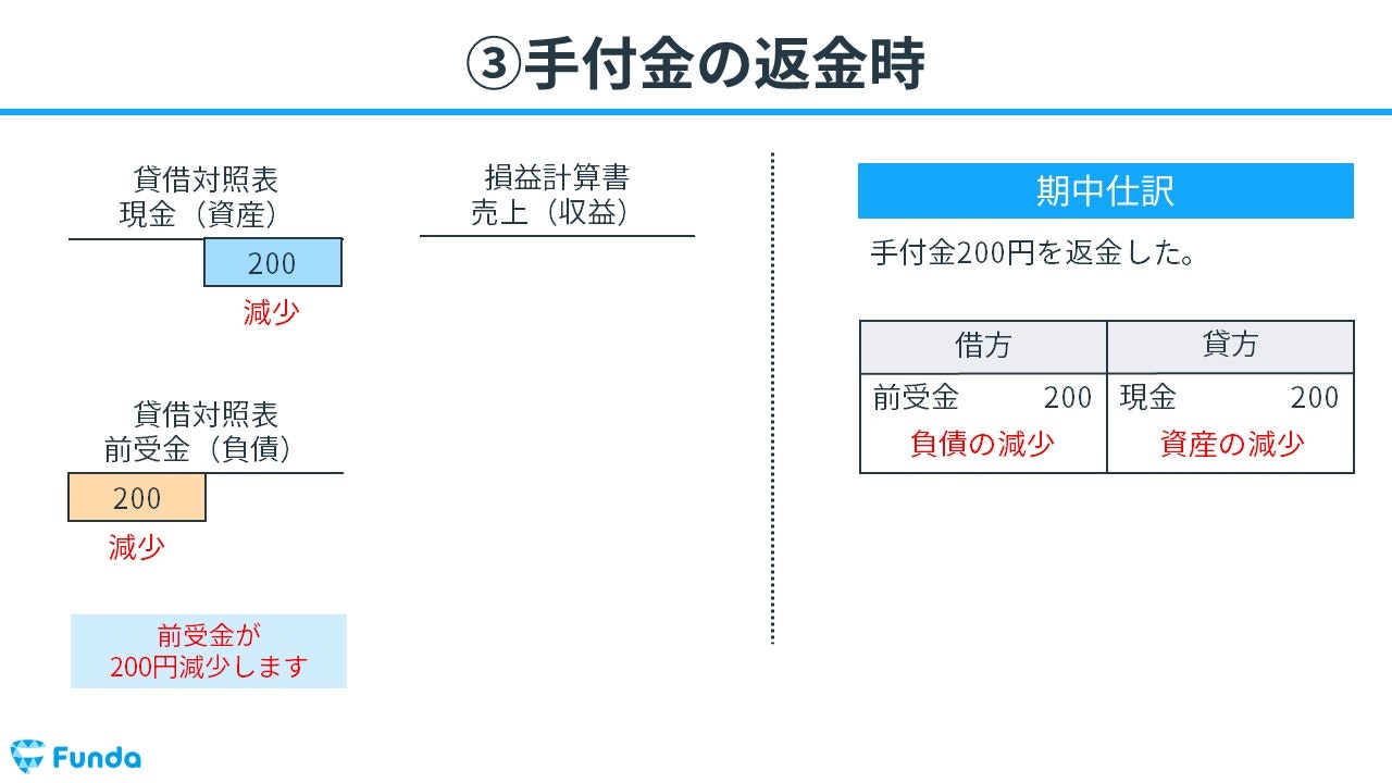 前金返金 - その他