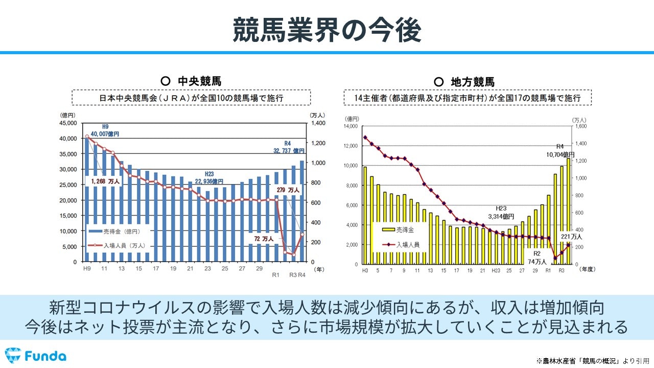 競馬業界の今後