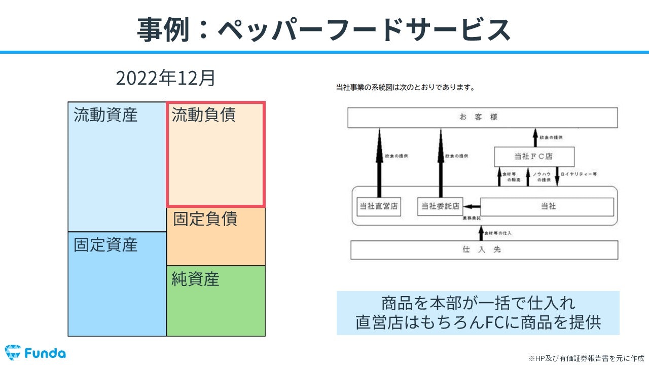 ペッパーフードサービスのビジネスから見る買掛金の事例